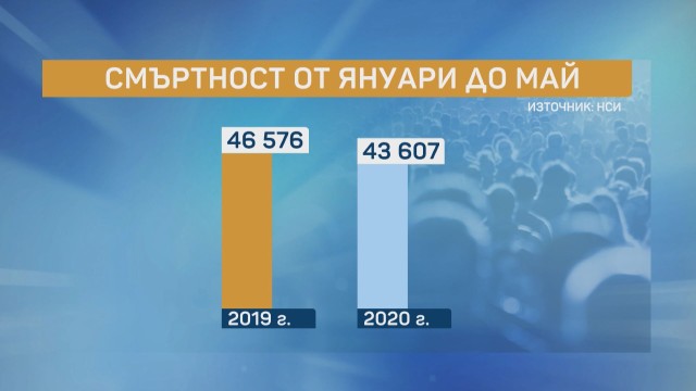Сравнителни графики на cвpъxcмъpтнocтта през изминалите три години (изводите си ги правете сами)