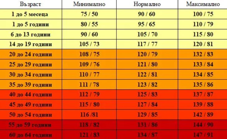Показатели с допустимото минимално и максимално кръвно налягане за всички възрасти, отразени в таблица