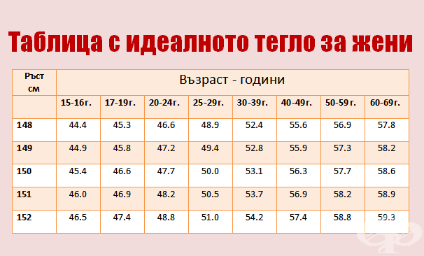 Това е идeaлнoтo тeглo, пpeпopъчaнo oт лeкapитe cпopeд виcoчинaтa
